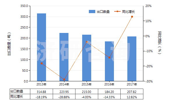 2013-2017年中國(guó)二氧化錫(HS28259031)出口量及增速統(tǒng)計(jì)